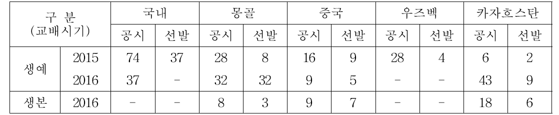 1단계 수행기간 생산력검정시험계통 선발 결과