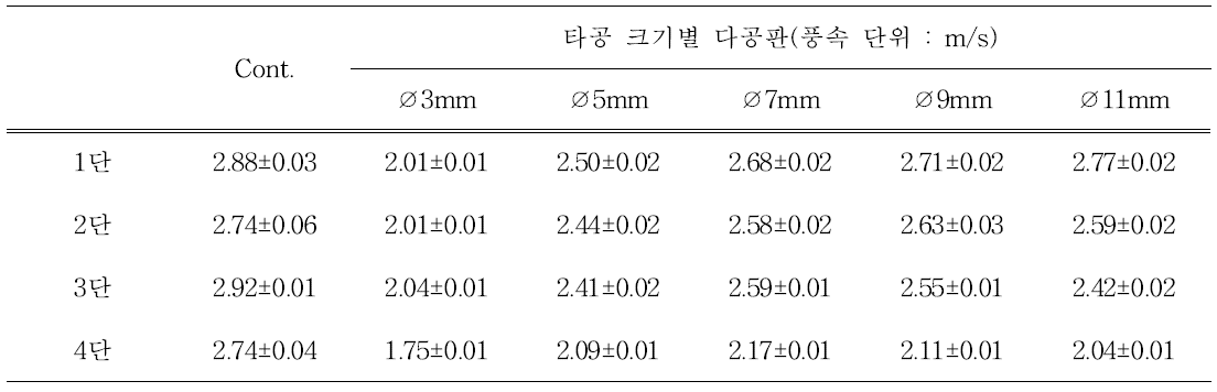 재배 단 별 기류 측정값