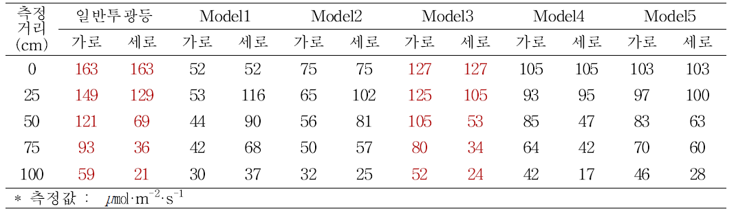 투광기 모델별 메탈할라이드 램프 광량 측정