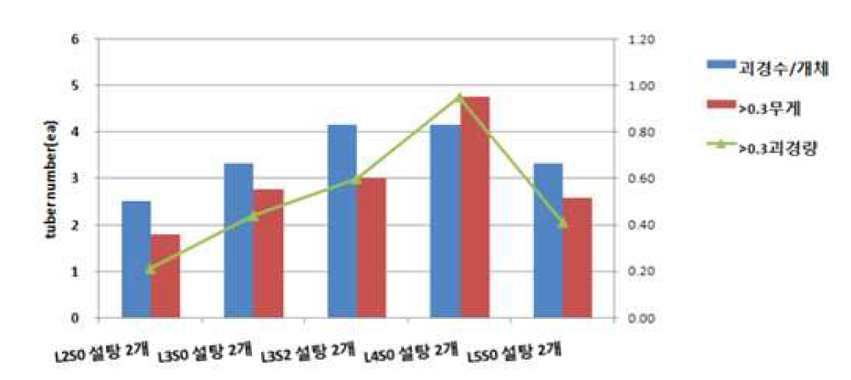 (1배양) 광량에 따른 2배양에서의 소괴경의 개수와 무게