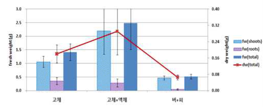 고형물에 따른 생체중과 건물중.