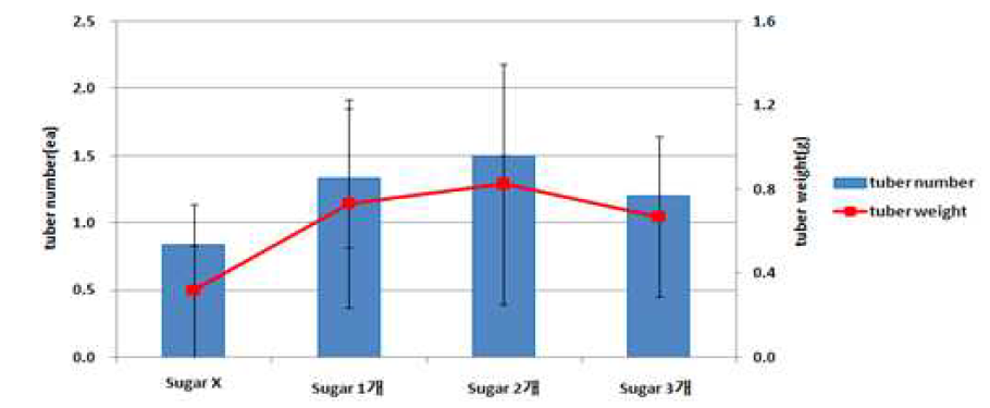 2배양에서 탄소원의 개수에 따른 소괴경의 개수 및 무게.