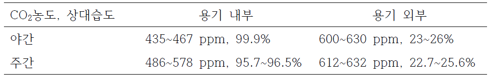 배양용기 내외부의 이산화탄소 농도 및 상대습도 변화