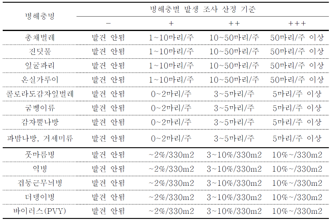 감자 주요 병해충 피해 산정 기준