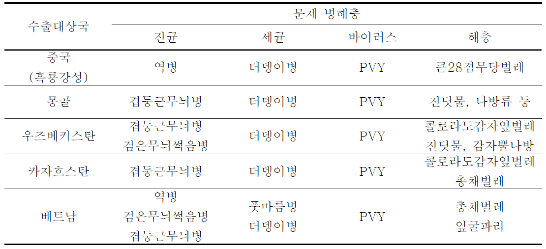 수출대상국의 문제 병해충 선정 결과