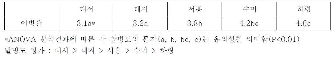 맹아묘를 이용한 풋마름병 병징발현에 따른 발병도 평가 결과