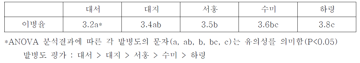 맹아묘를 이용한 풋마름병 병징발현에 따른 발병도 평가 결과