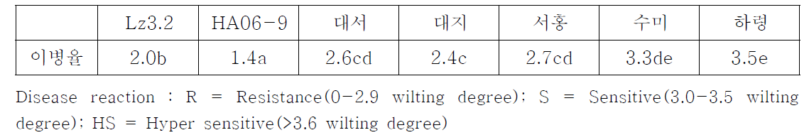 HA06-9과 Lz3.2, 5품종 감자의 조직배양묘를 이용한 저항성 재평가 결과