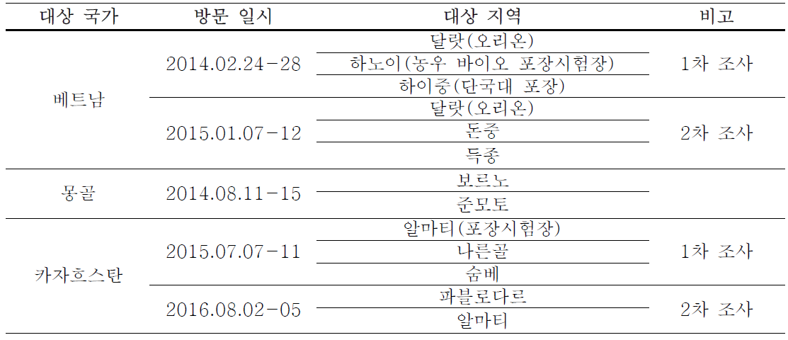 주요 수출 대상국 및 조사 지역