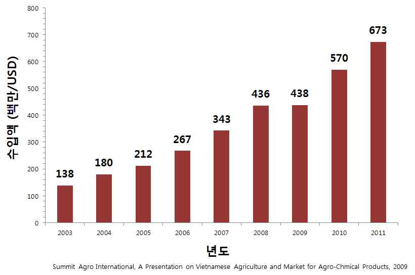 베트남 작물 보호제 수입액의 변화