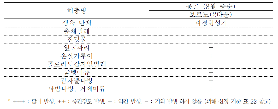 수출대상국별 주요 해충 발생 조사 결과