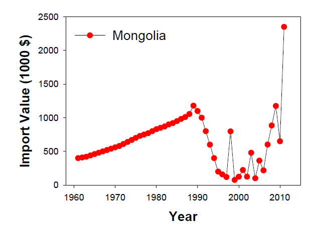몽골의 약제 수입액 변동 추이