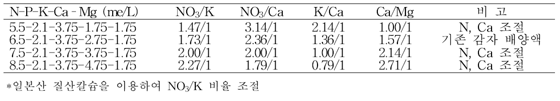 배양액의 NO3/K 비율별 성분 조성