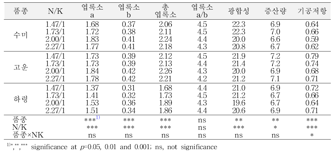 배양액의 NO3/K 비율별 식물체 생리활성 차이(가을재배, 정식 후 50일)
