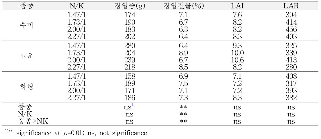 배양액의 NO3/K 비율별 식물체 생장 특성(가을재배, 정식 후 100일)