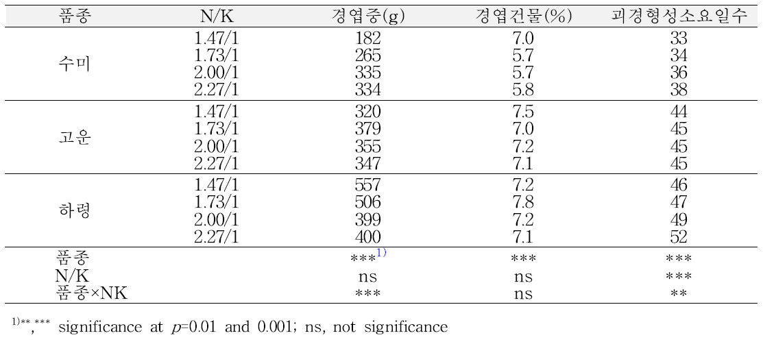 배양액의 NO /K 비율별 식물체 생장특성(봄 재배, 정식 후 90일)