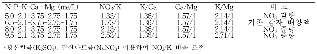 배양액의 NO3/K 비율별 성분 조성(2차)
