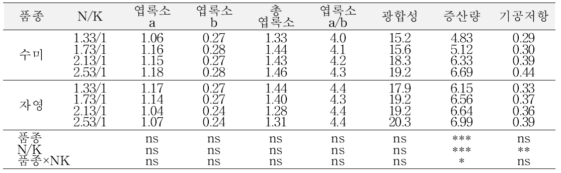 배양액의 NO3/K 비율별 식물체 생리활성(봄 재배, 정식 후 60일)