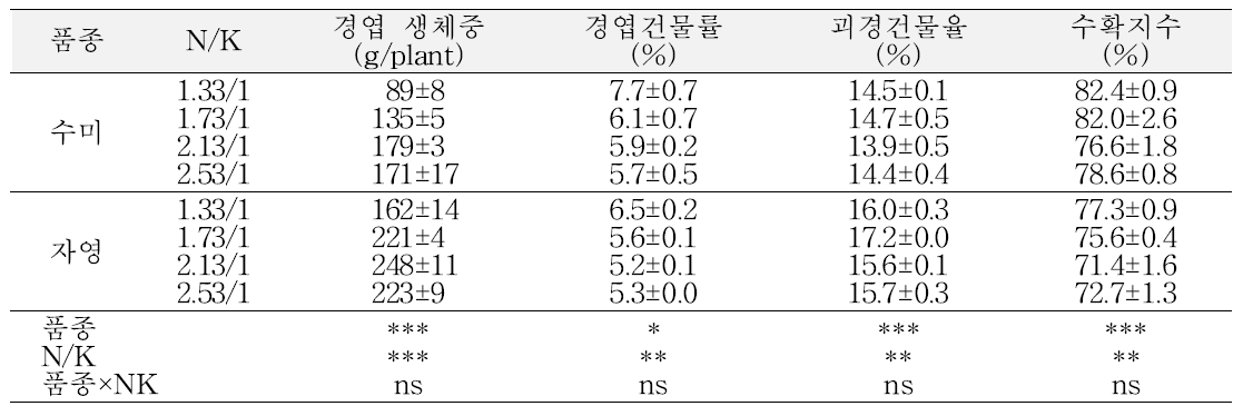 배양액의 NO3/K 비율별 식물체 생장 및 질소이용 특성(가을재배, 정식 후 80일)