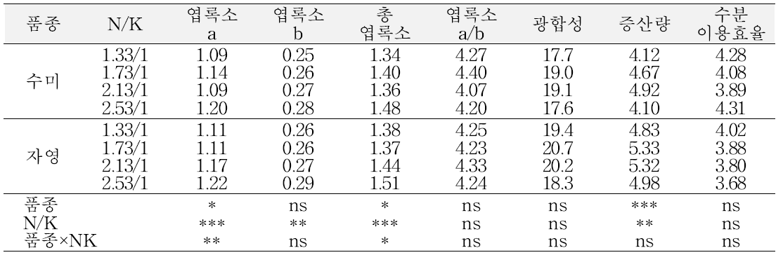 배양액의 NO3/K 비율별 식물체 생리활성(봄 재배, 정식 후 68일)