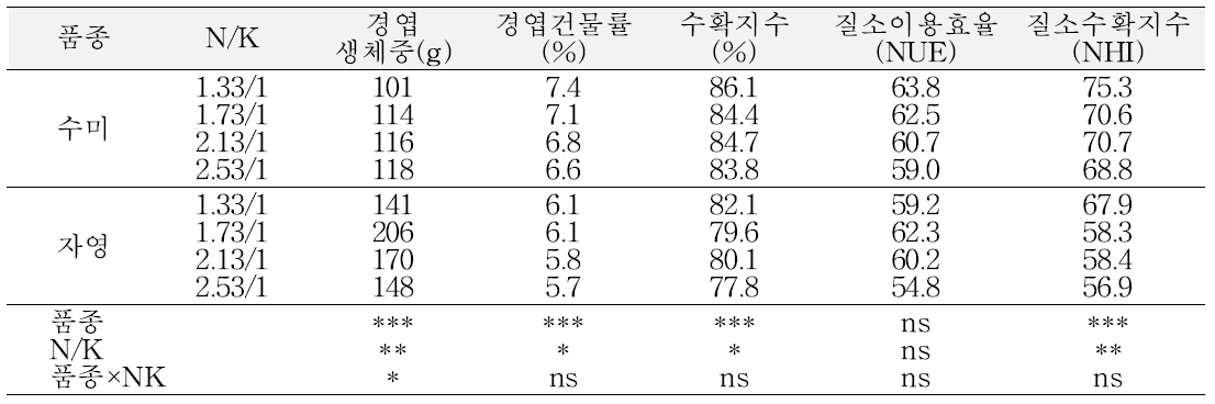 배양액의 NO3/K 비율별 식물체 생장 및 질소이용 특성(봄 재배, 정식 후 90일)