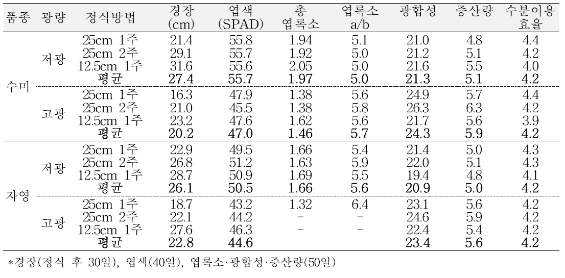 잎·줄기의 생리생장 특성