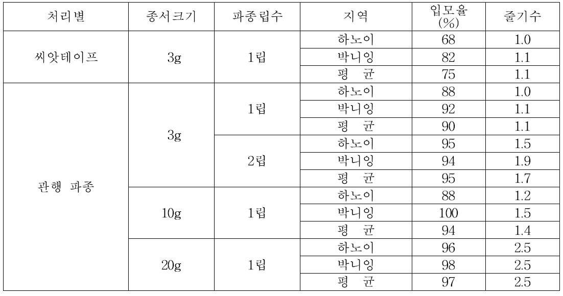 미니씨감자 파종방법에 따른 입모율과 줄기수