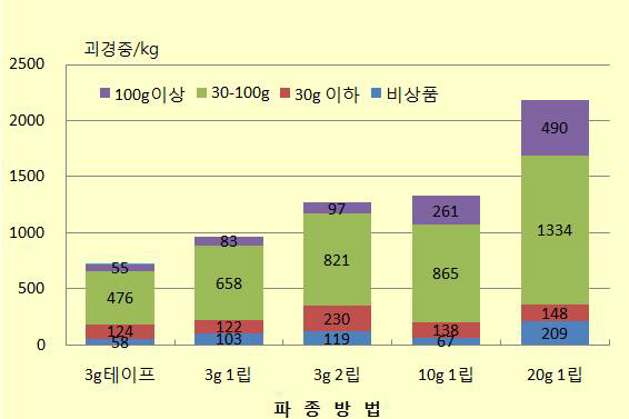 파종방법에 따른 등급별 10a당 괴경중