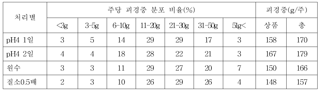 봄 수경재배시 괴경형성 처리방법에 따른 괴경중 변화