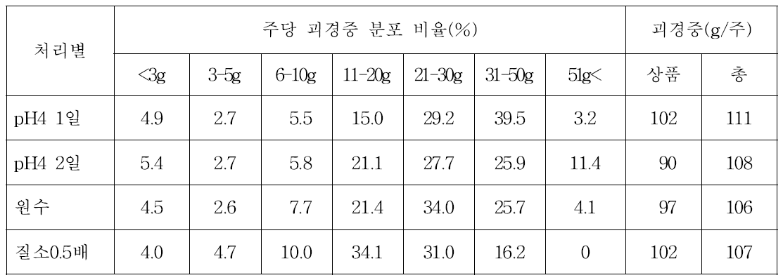 가을 수경재배시 괴경형성 처리방법에 따른 괴경중 변화