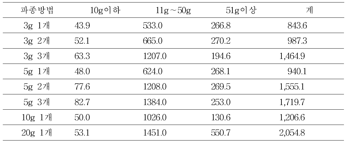 파종방법에 따른 10a당 괴경중