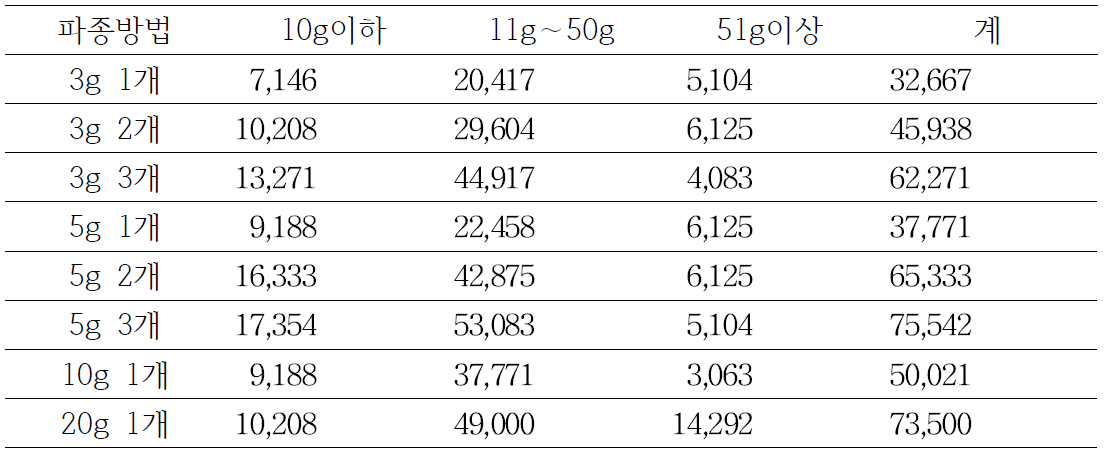 파종방법에 따른 10a당 괴경수