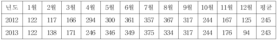 우즈벡의 2년간(2012~2013) 월별 일조시간