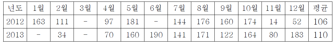 베트남 북부지역의 2년간(2012~2013) 월별 일조시간