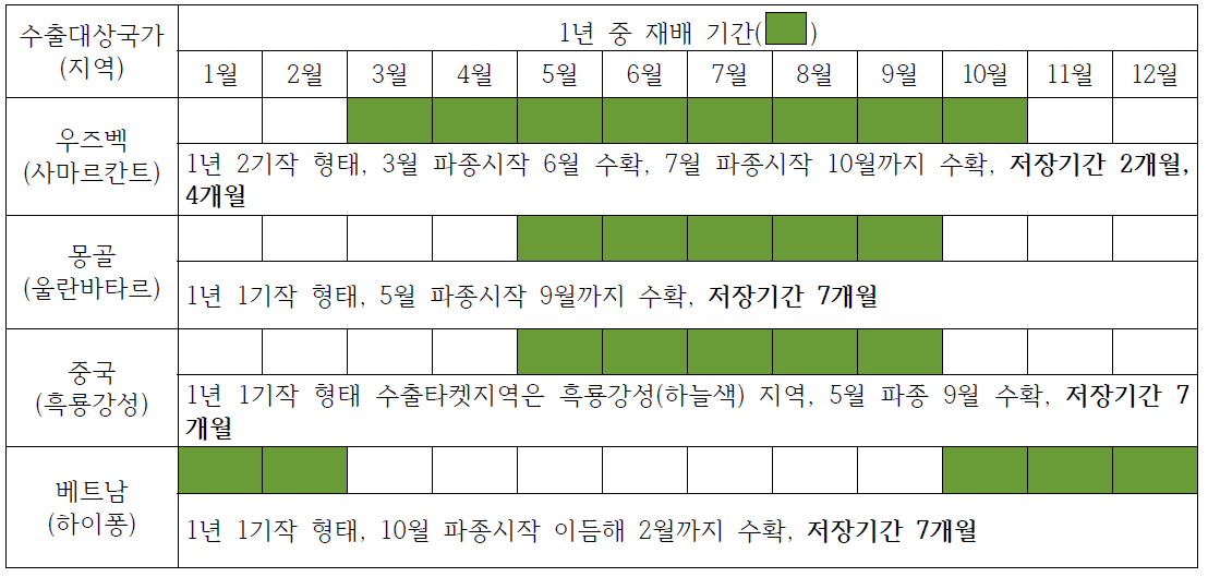 수출 대상국의 재배지 기후환경을 고려한 작부체계 설정