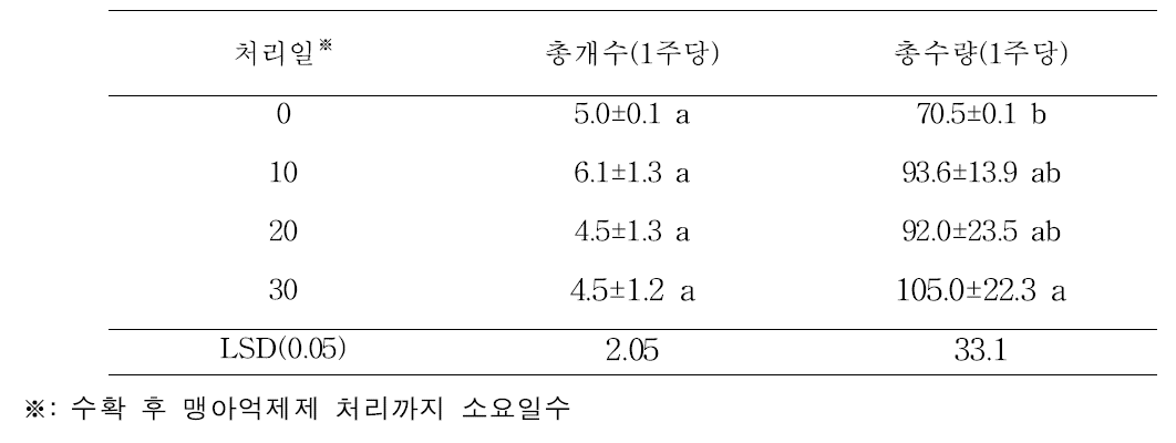 맹아억제제 처리 후 광 처리감자의 수량성(포트재배)