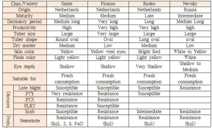 Characteristics of major varieties cultivating in Kazakhstan