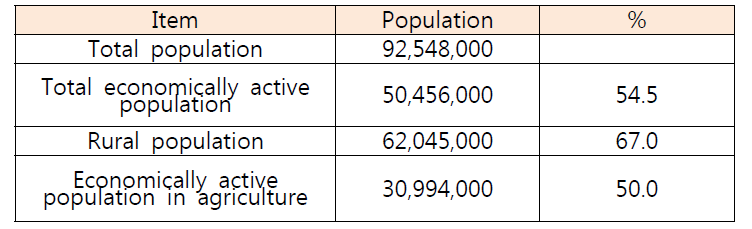 Total and rural population in Vietnam, FAO 2014