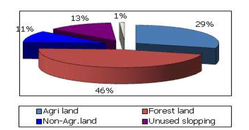 The ratio of agricultural and non-agricultural land
