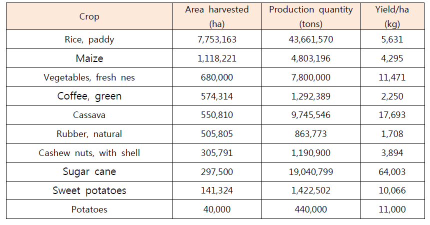 Area of crop cultivation in Vietnam, FAO 2012