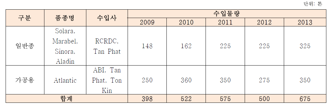 베트남 씨감자 수출입 동향, 2009~2013, RCRDC