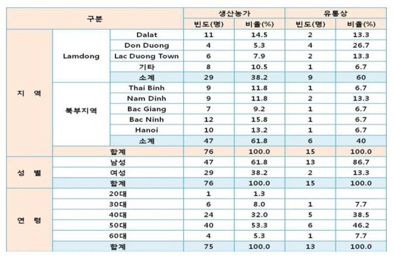 응답자의 지역별 빈도 및 그 특성