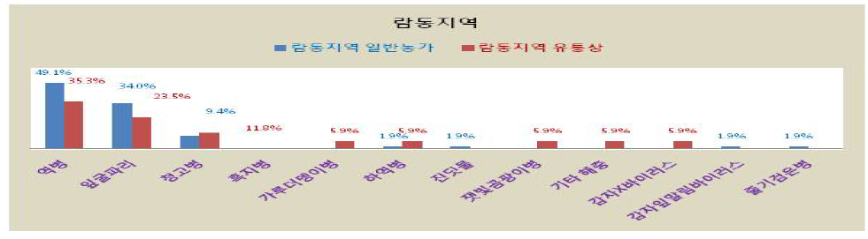 베트남 람동지역 감자재배에서의 병충해 발병인지 정도