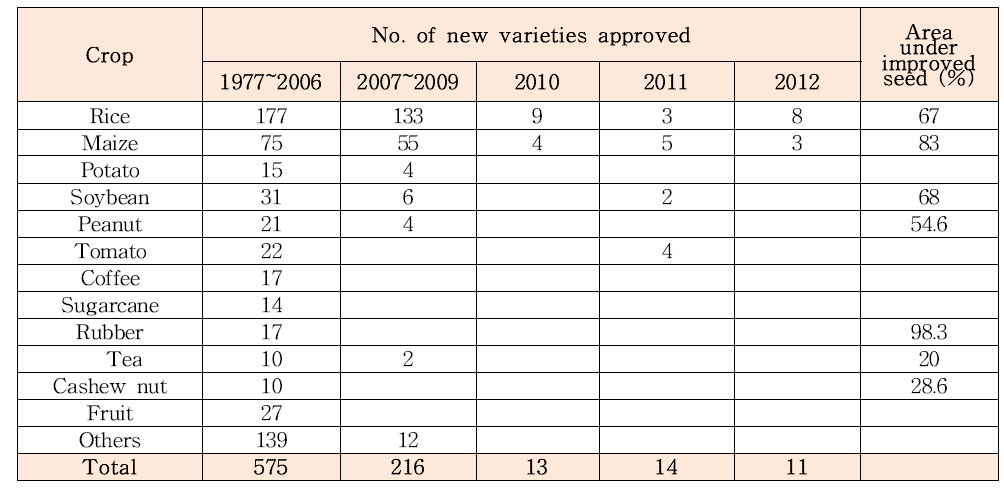 Number of new varieties approved in Vietnam, 2013