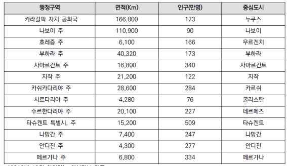 우즈베키스탄의 행정구역별 면적, 인구, 중심도시