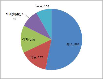 2014년 우즈베키스탄 주요 농산물 생산량