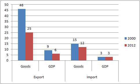Trade in Agricultural Goods and Foods as Share of GDP and Total Trade in Goods in Uzbekistan