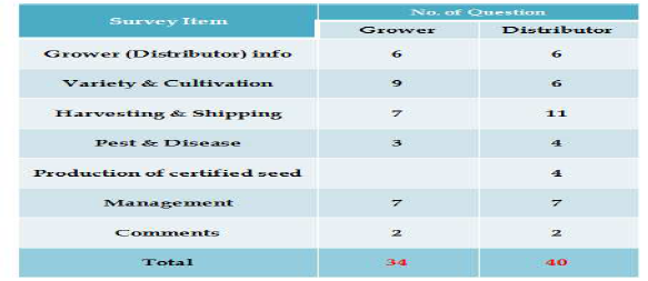 The categories of questionnaire for potato in Uzbekistan