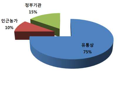 감자 재배농가가 씨감자를 구입하는 주요경로