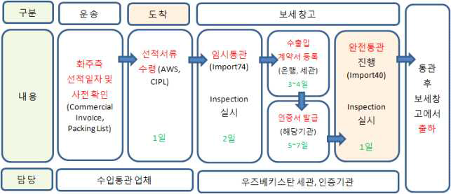 우즈베키스탄의 통관절차 모식도